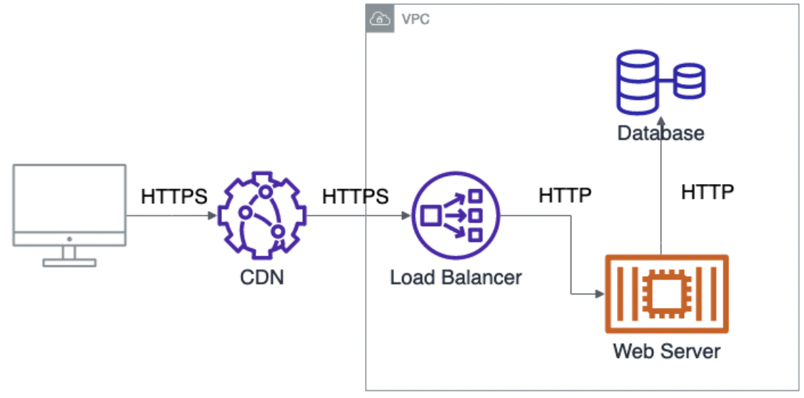 Virtual network diagram